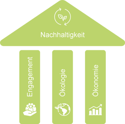 Schaubild: 3 Säulen der Nachhaltigkeit bei Franke